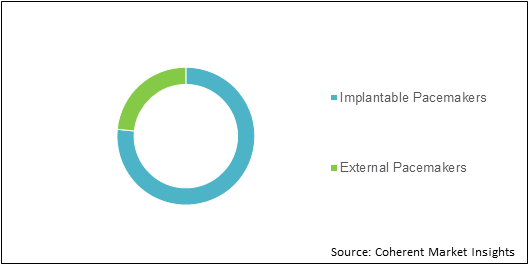 Cardiac Implantable Electronic Device  | Coherent Market Insights