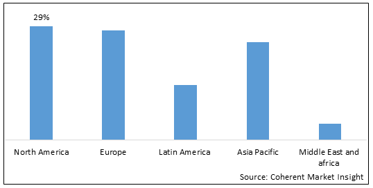 FOOD ALLERGEN TESTING MARKET