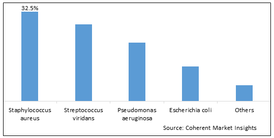 BACTERIAL SIALADENITIS MARKET