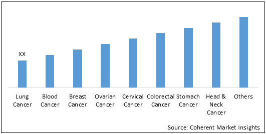 India Immuno-Oncology Drugs  | Coherent Market Insights