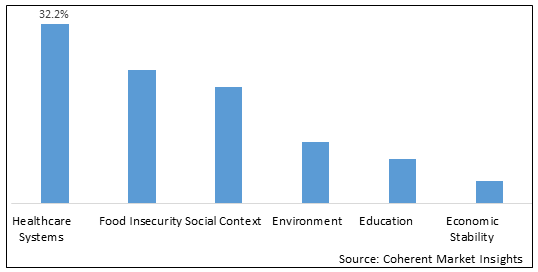 GLOBAL SOCIAL DETERMINANTS OF HEALTH MARKET