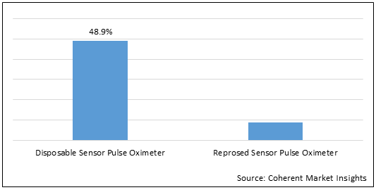 Pulse Oximeters  | Coherent Market Insights