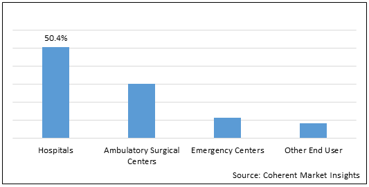 Operating Tables and Lights  | Coherent Market Insights