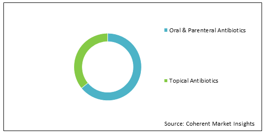 Acute Bacterial Skin and Skin Structure Infections  | Coherent Market Insights