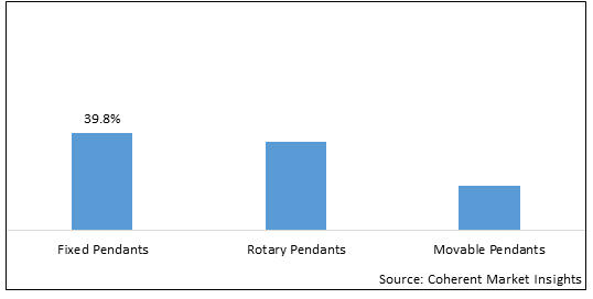 MEDICAL PENDANTS MARKET