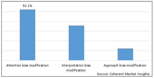 Cognitive Bias Modification Treatment  | Coherent Market Insights