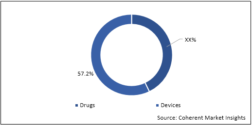 Contraceptives Drugs And Devices  | Coherent Market Insights