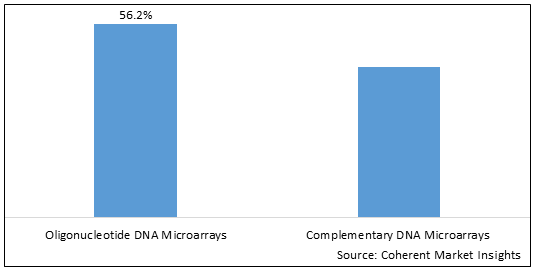 DNA/GENE MICROARRAY MARKET