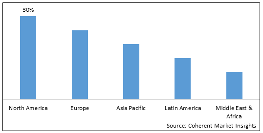 ASSESSMENT SERVICES MARKET