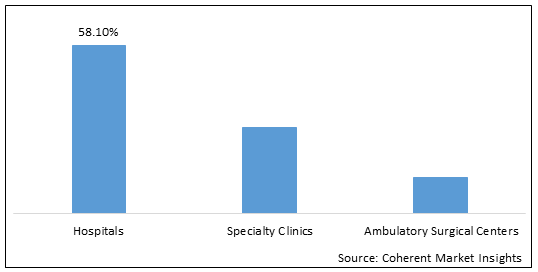 Ischemic Neurological Interventional Medical Devices  | Coherent Market Insights