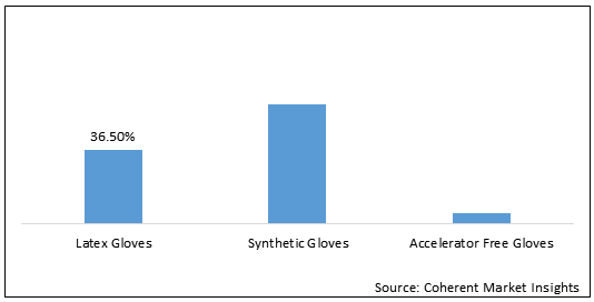 AUSTRALIA AND NEW ZEALAND STERILE SURGICAL GLOVES MARKET