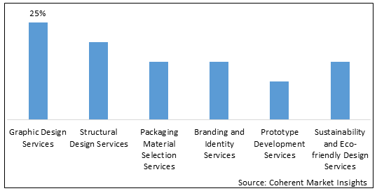 PACKAGING DESIGN SERVICES MARKET