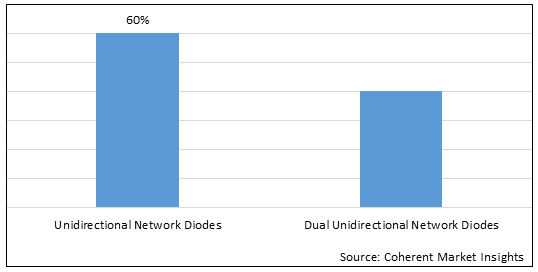 NETWORK DIODE MARKET