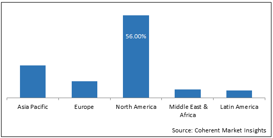 FOOD IRRADIATION MARKET