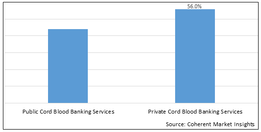 CORD BLOOD BANKING SERVICES MARKET