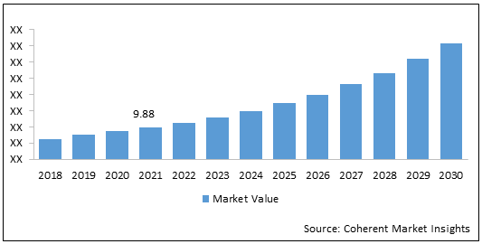 Warehouse Robotics Market Size, Trends and Forecast to 2030