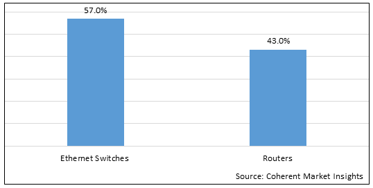 ETHERNET SWITCHES AND ROUTERS MARKET