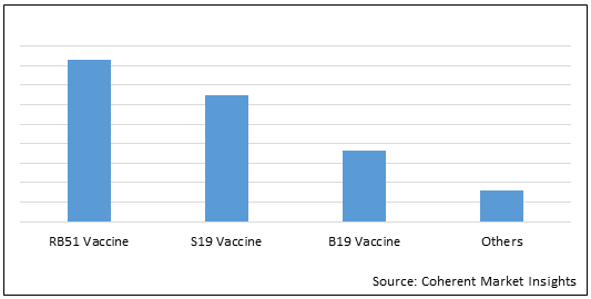 BRUCELLOSIS VACCINES MARKET