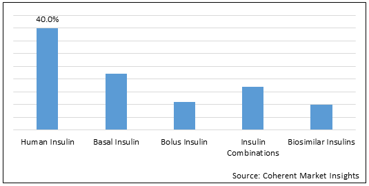 Human Insulin Drug  | Coherent Market Insights