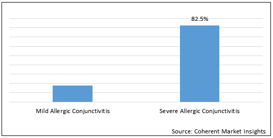 Allergic Conjunctivitis  | Coherent Market Insights