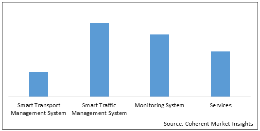 Smart Highway  | Coherent Market Insights