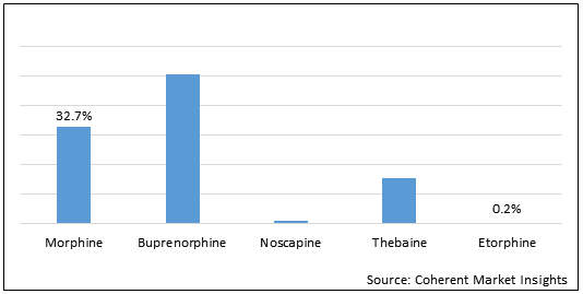 Morphine Buprenorphine And Other Drugs Market Size By 2028