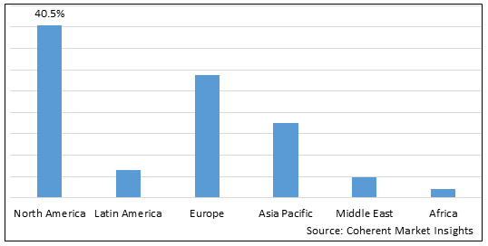 HIGH END CELLOMICS MARKET