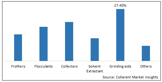 Mining Chemicals  | Coherent Market Insights