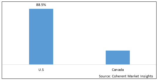 NORTH AMERICA RECREATIONAL VEHICLE MARKET