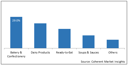 Egg Processing  | Coherent Market Insights