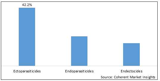 ANIMAL PARASITICIDES MARKET