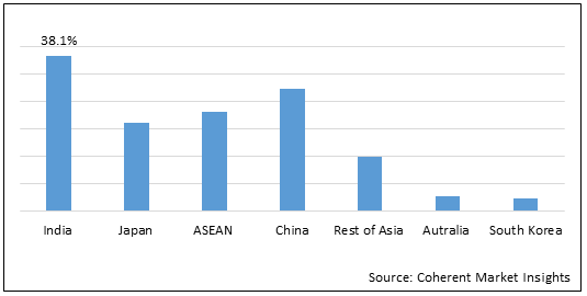 Asia Pacific HIV Diagnostics  | Coherent Market Insights