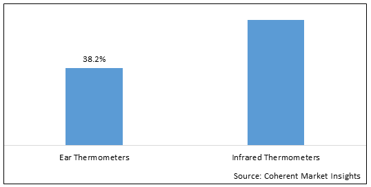 SMART BABY THERMOMETERS MARKET