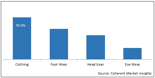 Asia Pacific Cycling Wear  | Coherent Market Insights