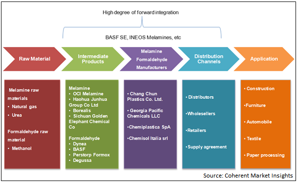 Melamine Formaldehyde  | Coherent Market Insights