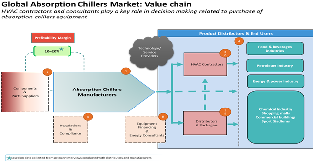 ABSORPTION CHILLERS MARKET