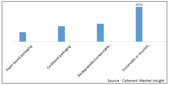 BOTANICAL PACKAGING MARKET