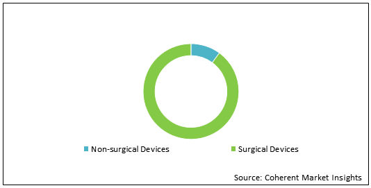 Erectile Dysfunction Devices  | Coherent Market Insights