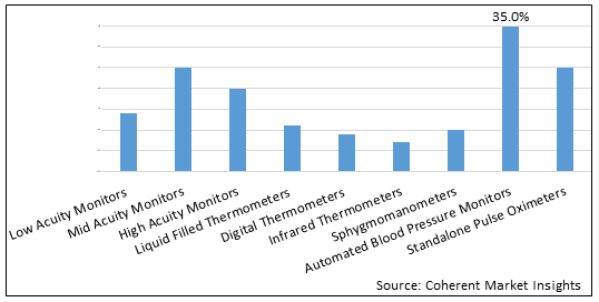 VITAL SIGN MONITORING DEVICES MARKET