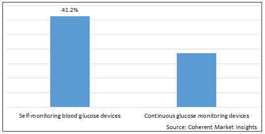 Blood Glucose Monitoring  | Coherent Market Insights