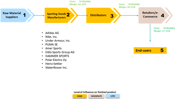 Europe Sporting Goods  | Coherent Market Insights