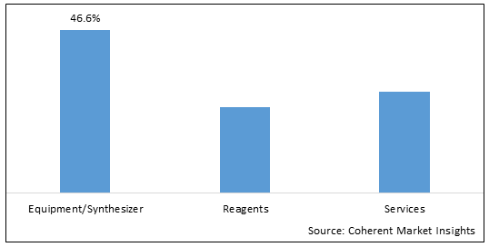 OLIGONUCLEOTIDE SYNTHESIS MARKET