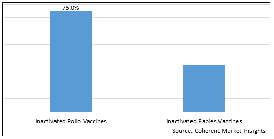 INACTIVATED POLIO AND RABIES VACCINES MARKET