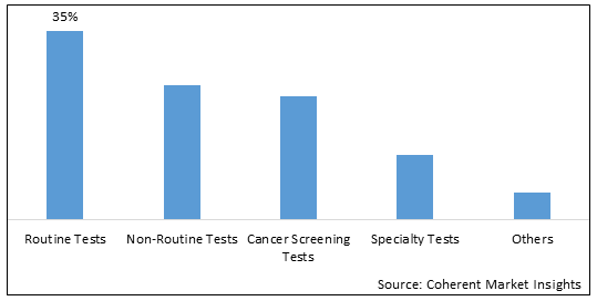 MEDICAL HEALTH SCREENING SERVICES MARKET