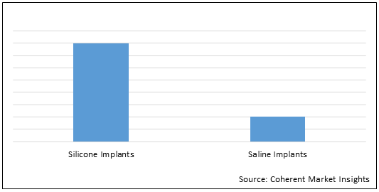 Breast Implants  | Coherent Market Insights