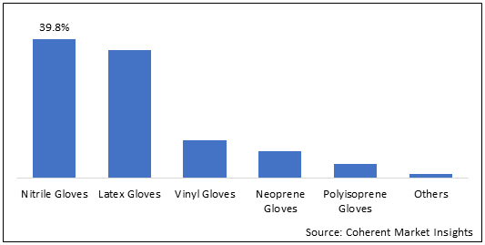 Australia And New Zealand Cleanroom Gloves  | Coherent Market Insights