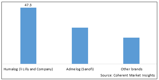 INSULIN LISPRO MARKET