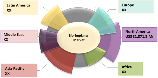 Bioimplants  | Coherent Market Insights
