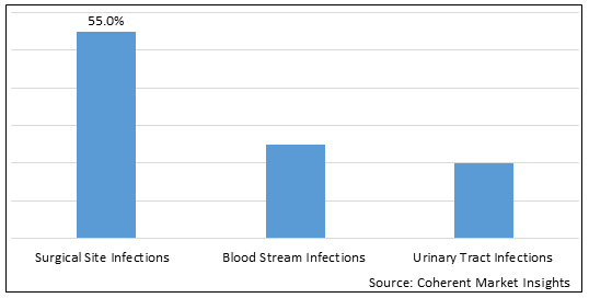 Infection Surveillance Solutions  | Coherent Market Insights