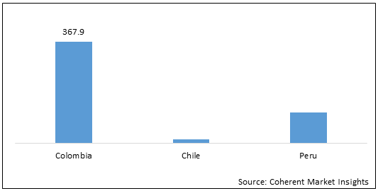 COLOMBIA, CHILE AND PERU WILSONâ€™S DISEASE TREATMENT MARKET